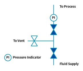 Double block and bleed configuration