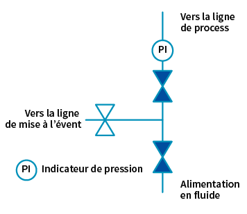 configuration double bloc et purge
