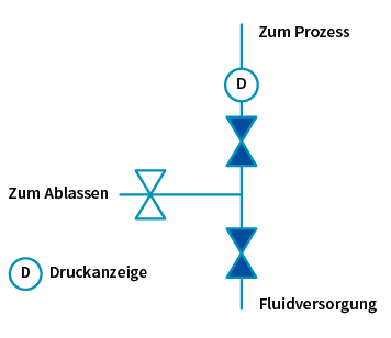 Doppelte Block- und Bleed-Konfiguration