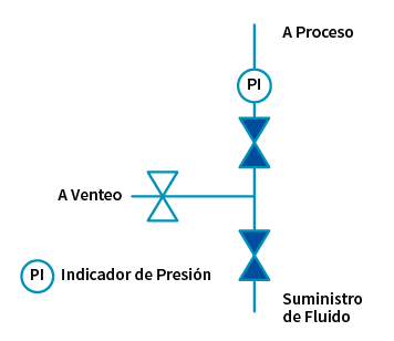 configuración de doble bloqueo y purga