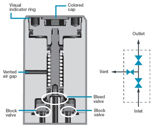 double-block-bleed-valve
