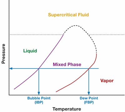 phase-chart-mixed-molecules