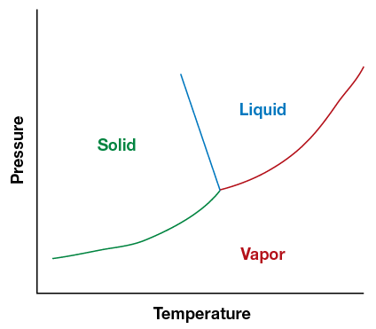 diagrama de cambio de fase