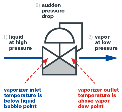 three-stage-vaporization-process-diagram