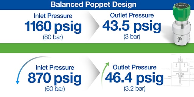 balanced poppet design can help minimize outlet pressure increase when inlet pressure increases