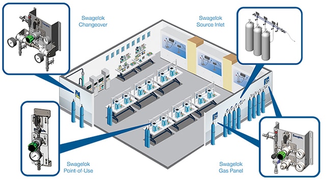 Swagelok® gas distribution subsystems and where they provide value throughout a facility.