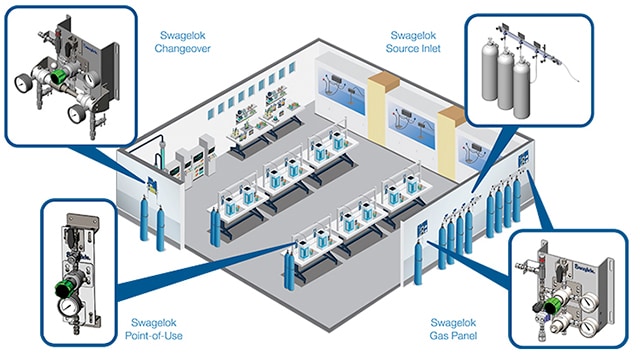 Swagelok® 가스 분배 서브시스템과 시설 전반에서 가치를 제공하는 지점.