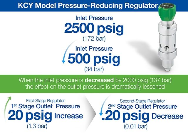 a two-stage KCY model pressure-reducing regulator can reduce the effect on outlet pressure when inlet pressure is decreased