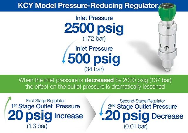 A two-stage Swagelok® KCY model pressure-reducing regulator can dramatically reduce the effect on outlet pressure when inlet pressure is decreased.