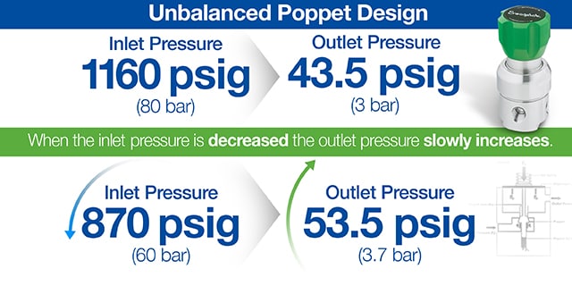 unbalanced poppet design can lead to inlet pressure decreasing and outlet pressure slowly increases