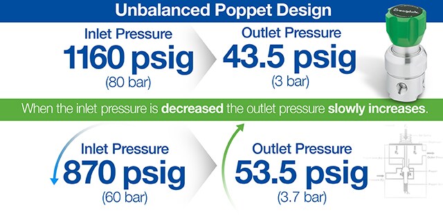 Unbalanced poppet design can lead to inlet pressure decreasing and outlet pressure slowly increases.