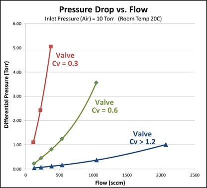 Graph: pressure drop vs. flow