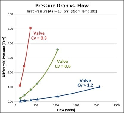 Graph: pressure drop vs. flow