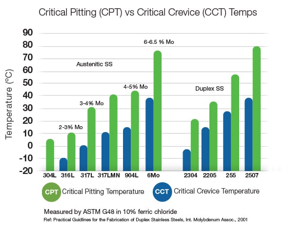 A graph depicting the rates at which different temperatures contribute to pitting corrosion and crevice corrosion across different stainless steel and metallic alloys