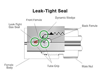 Elements of a leak-tight fitting seal