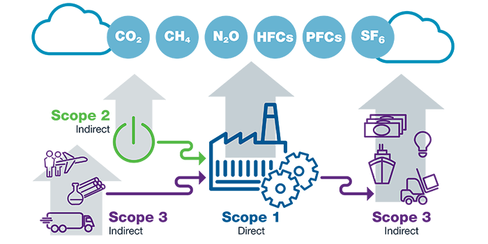 Definition of scope 1, scope 2, and scope 3 emissions