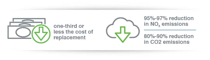 Reduced nox and co2 emissions and lower cost