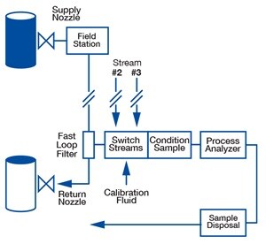 Typical process analyzer system