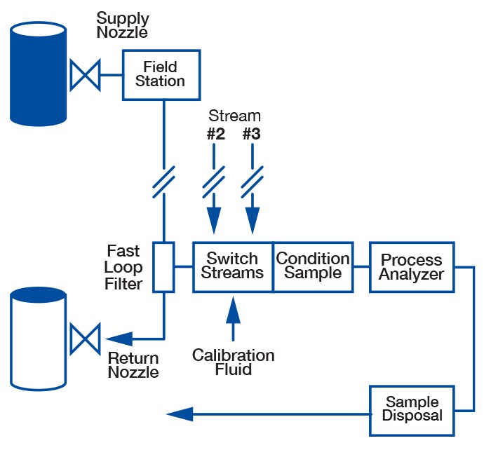 Typical process analyzer system