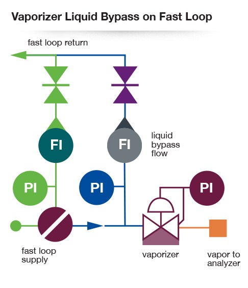 Vaporizer Liquid Bypass on Fast Loop