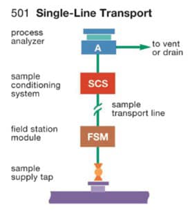 Field station module in a single line transport system