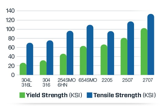 yield strength and tensile strength