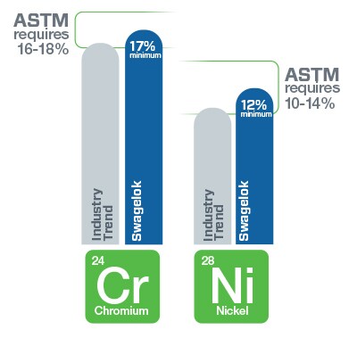 Chromium and Nickel percentages in stainless steel