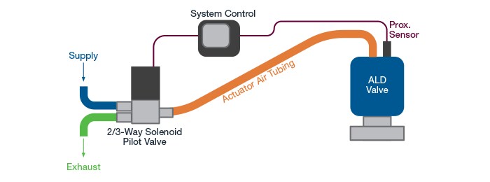 Considérations relatives au procédé et au matériel de dépôt par couche atomique