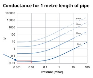 Graphique représentant la variation de la conductance en fonction de la pression dans les procédés de dépôt par couche atomique