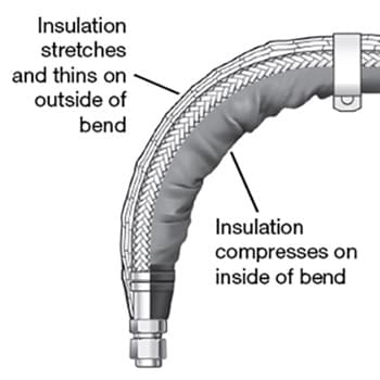Schaubild zur Darstellung der Auswirkungen von Biegungen auf die Schlauchisolierung