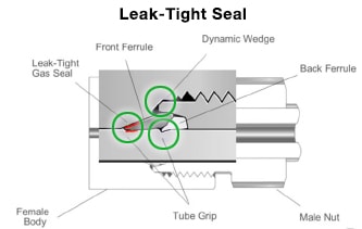 Swagelok FK series fittings provide a leak-tight seal