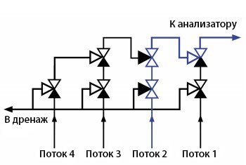 традиционная каскадная конфигурация с двойным блоком и спускным клапаном
