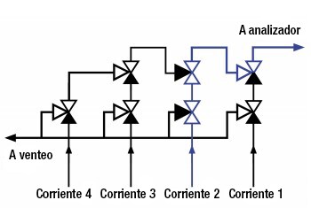 una configuración tradicional de válvula de purga y bloqueo doble en cascada
