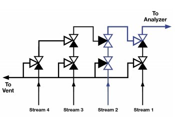 a traditional cascading double block and bleed valve configuration
