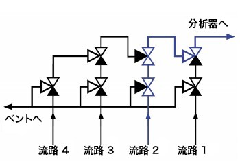 従来のカスケードダブルブロックとブリードバルブ構成