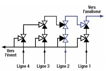 une configuration traditionnelle à double bloc et purgeur en cascade