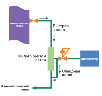 схема петли быстрого обхода контура