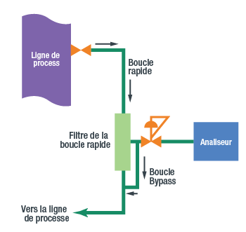 schéma de boucle de dérivation de boucle rapide