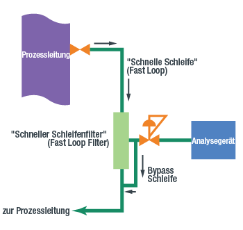 Schnellschleifen-Bypass-Schleifendiagramm Schnellschleifen-Bypass-Schleifendiagramm
