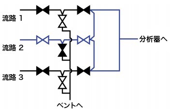 統合フローループダブルブロックとブリードバルブの構成図