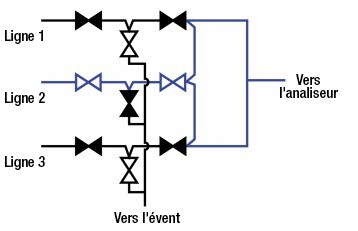 schéma de configuration de la double vanne de blocage et de purge de la boucle de débit intégrée