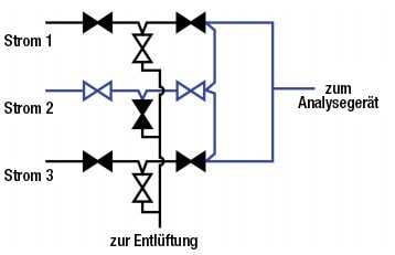 Doppelblock- und Entlüftungsventil-Konfigurationsdiagramm mit integriertem Durchflusskreislauf