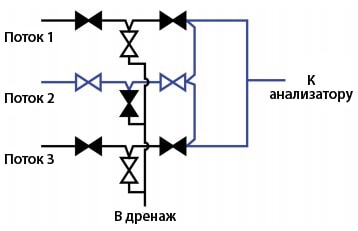 схема конфигурации двойного блока интегрированного контура потока и спускного клапана