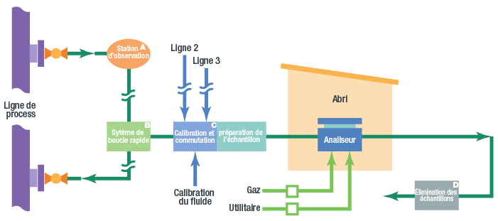 diagramme montrant les sections de base d'un système d'échantillonnage