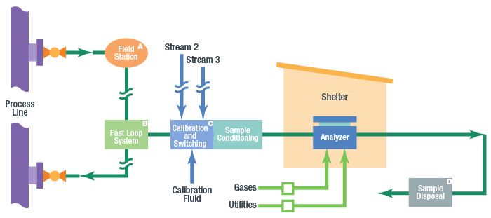 diagram showing basic sections of a sampling system