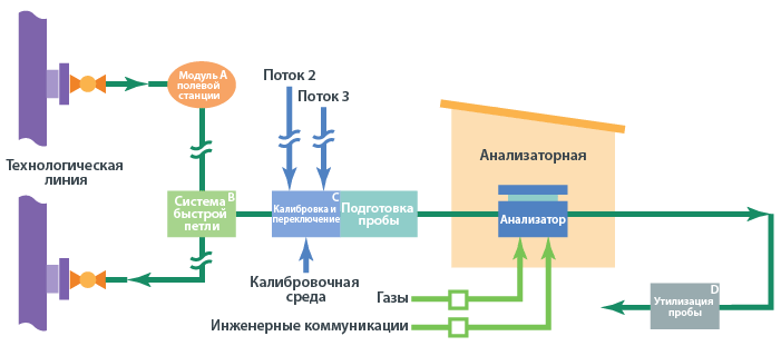 диаграмма, показывающая основные разделы системы отбора проб