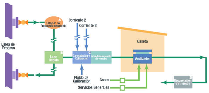 diagrama que muestra las secciones básicas de un sistema de muestreo