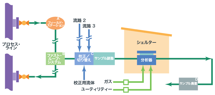 サンプリングシステムの基本的なセクションを示す図
