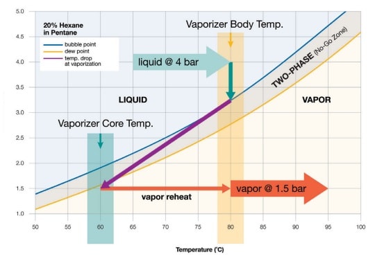 vaporizer body temperature graph