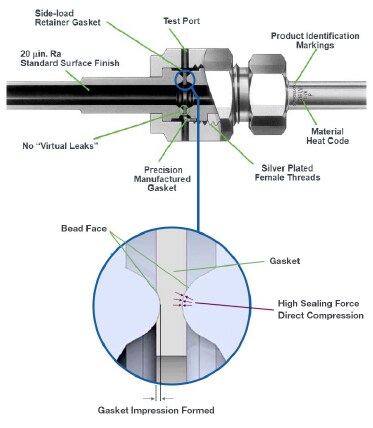 Вакуумные фитинги с торцевым уплотнением имеют безупречную герметичность 